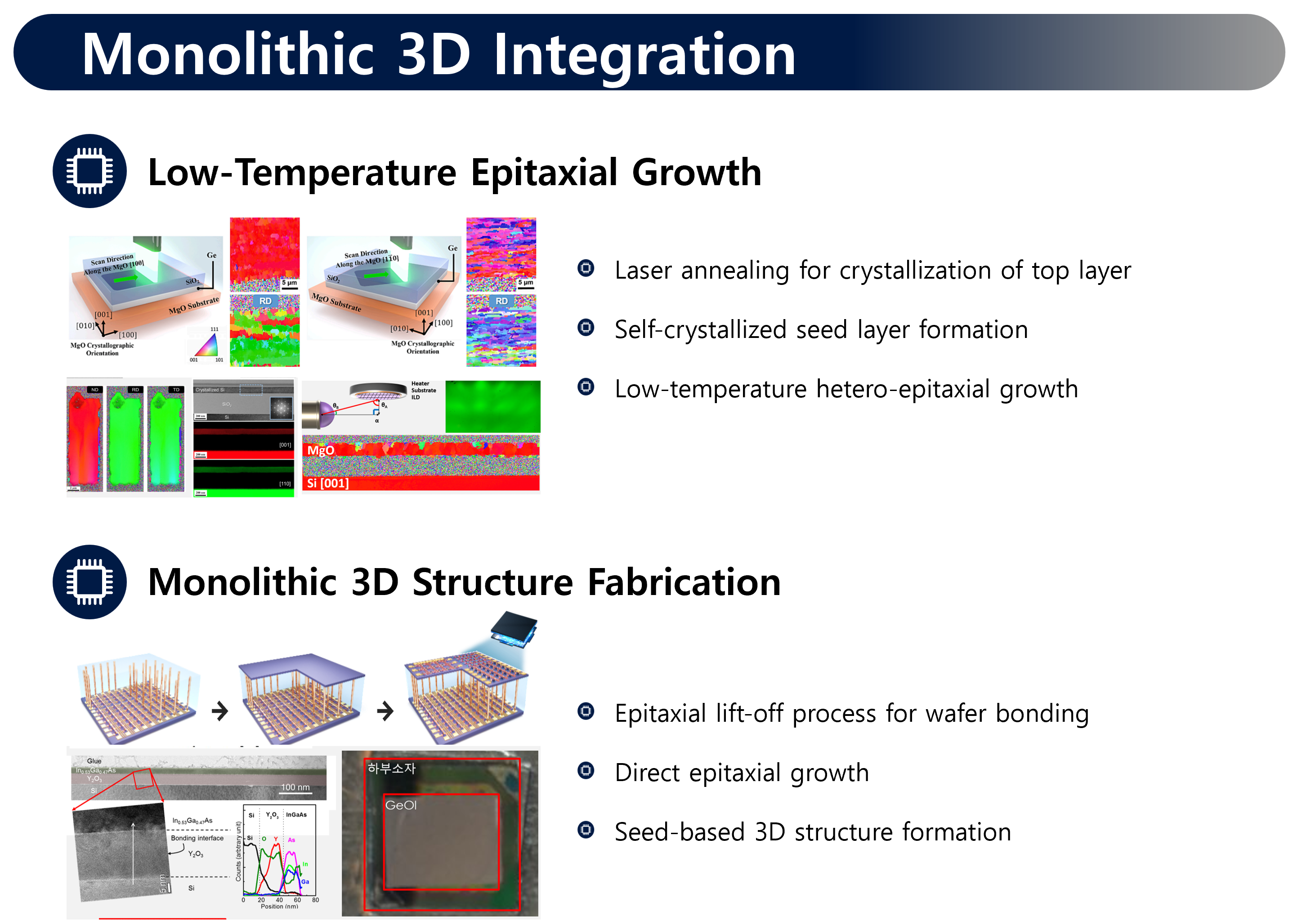 Monolithic 3D Integration 연구 분야를 시각적으로 나타내는 다이어그램